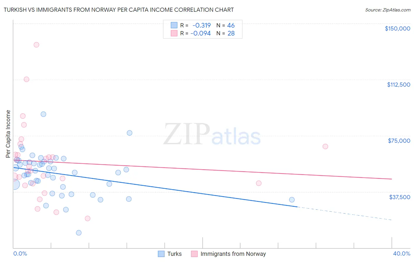 Turkish vs Immigrants from Norway Per Capita Income