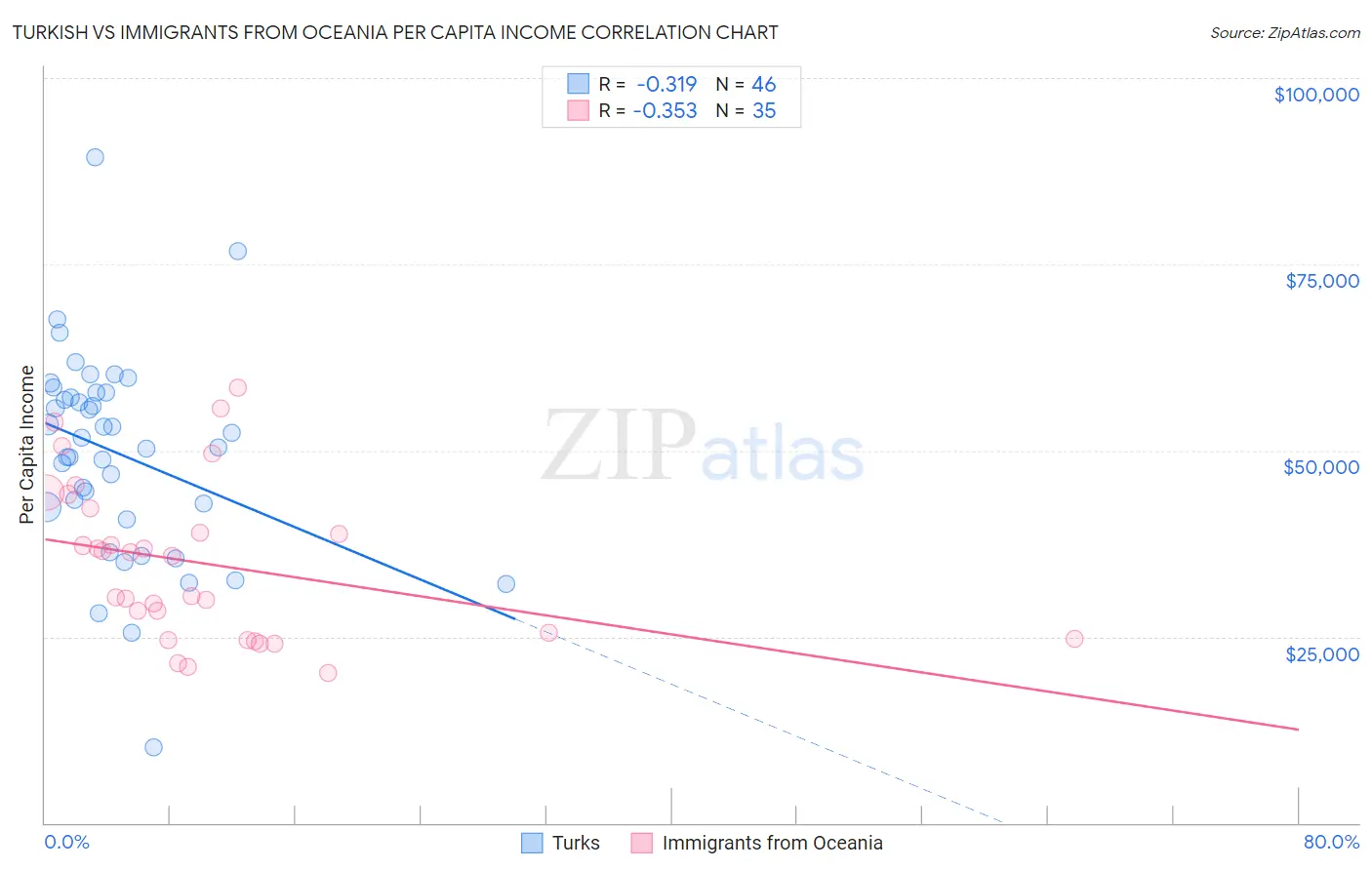 Turkish vs Immigrants from Oceania Per Capita Income