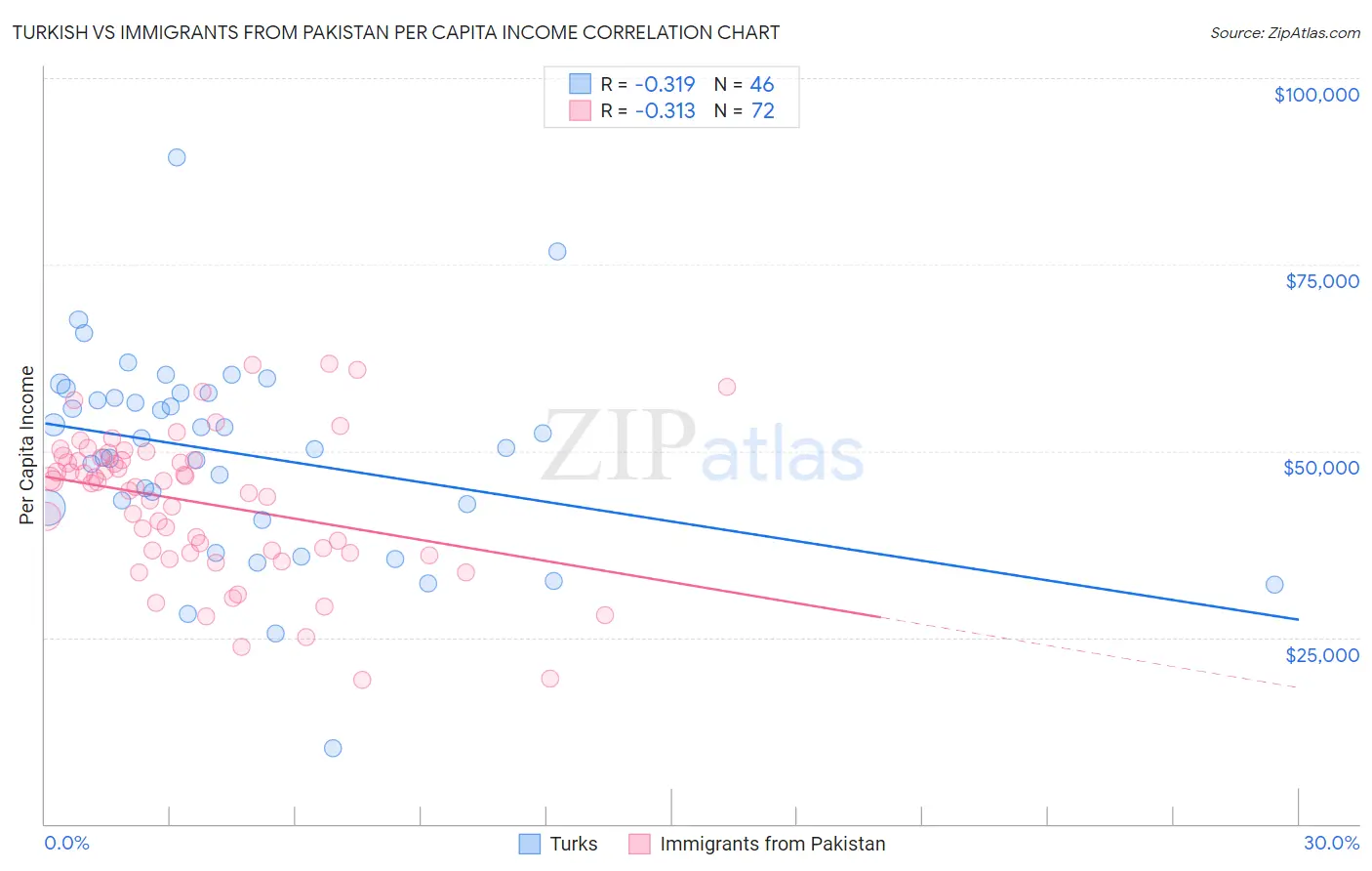 Turkish vs Immigrants from Pakistan Per Capita Income