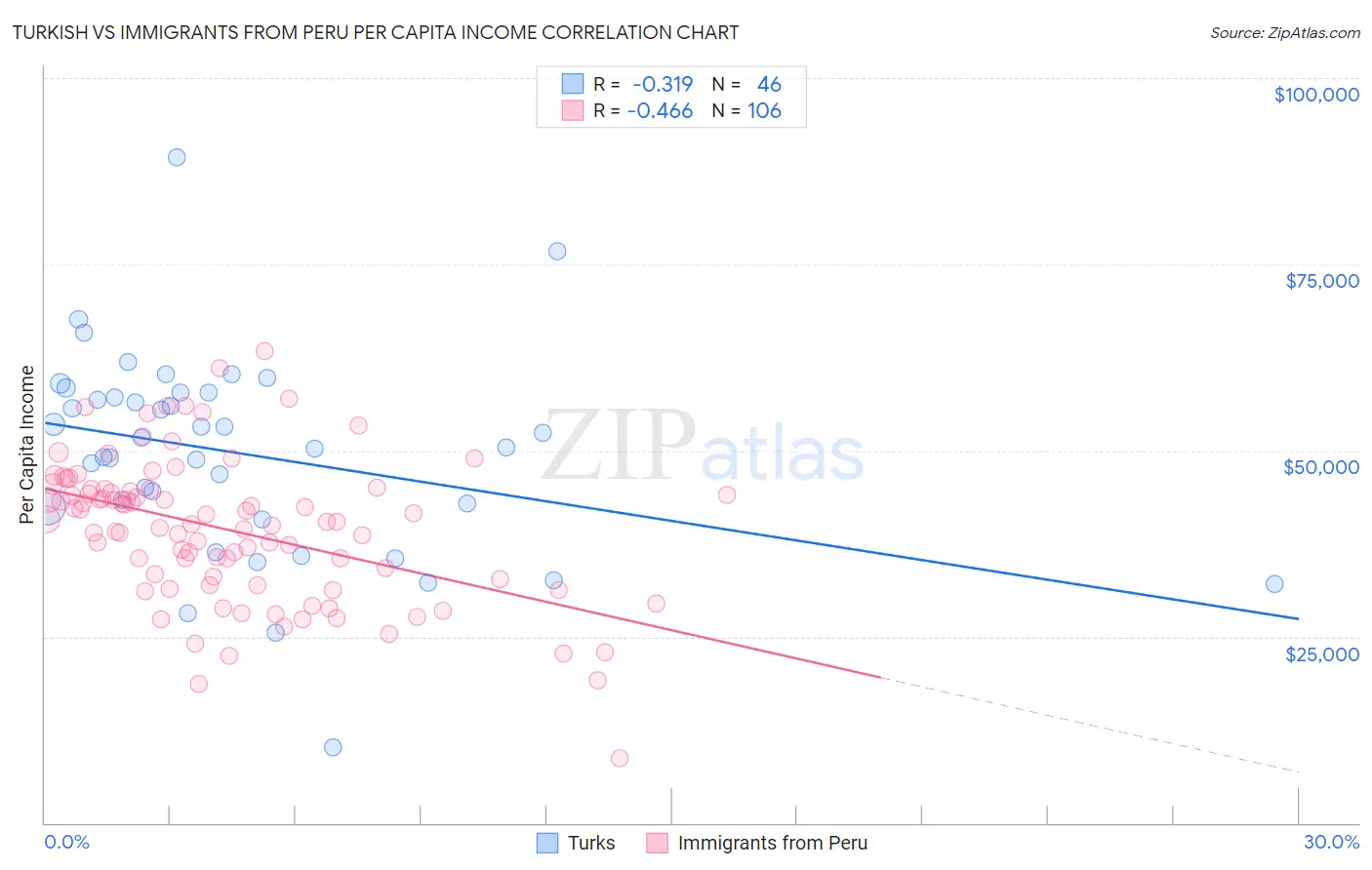 Turkish vs Immigrants from Peru Per Capita Income