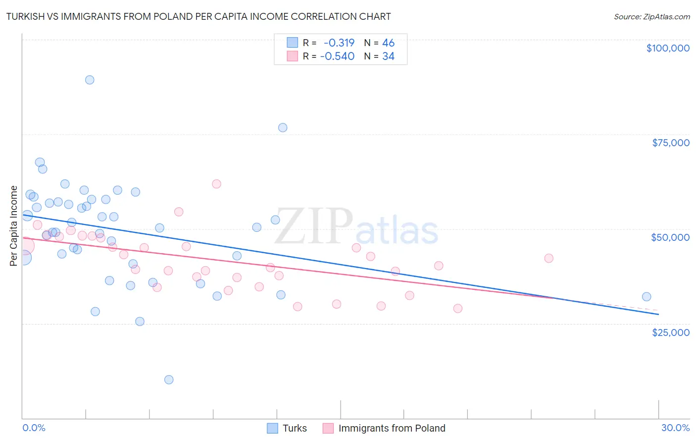 Turkish vs Immigrants from Poland Per Capita Income
