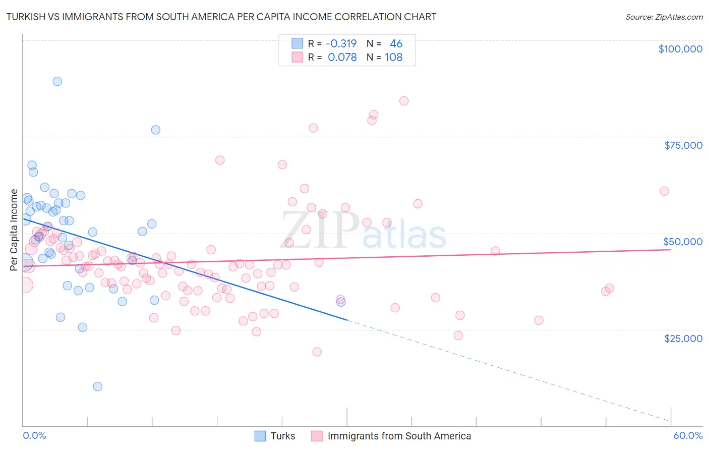 Turkish vs Immigrants from South America Per Capita Income