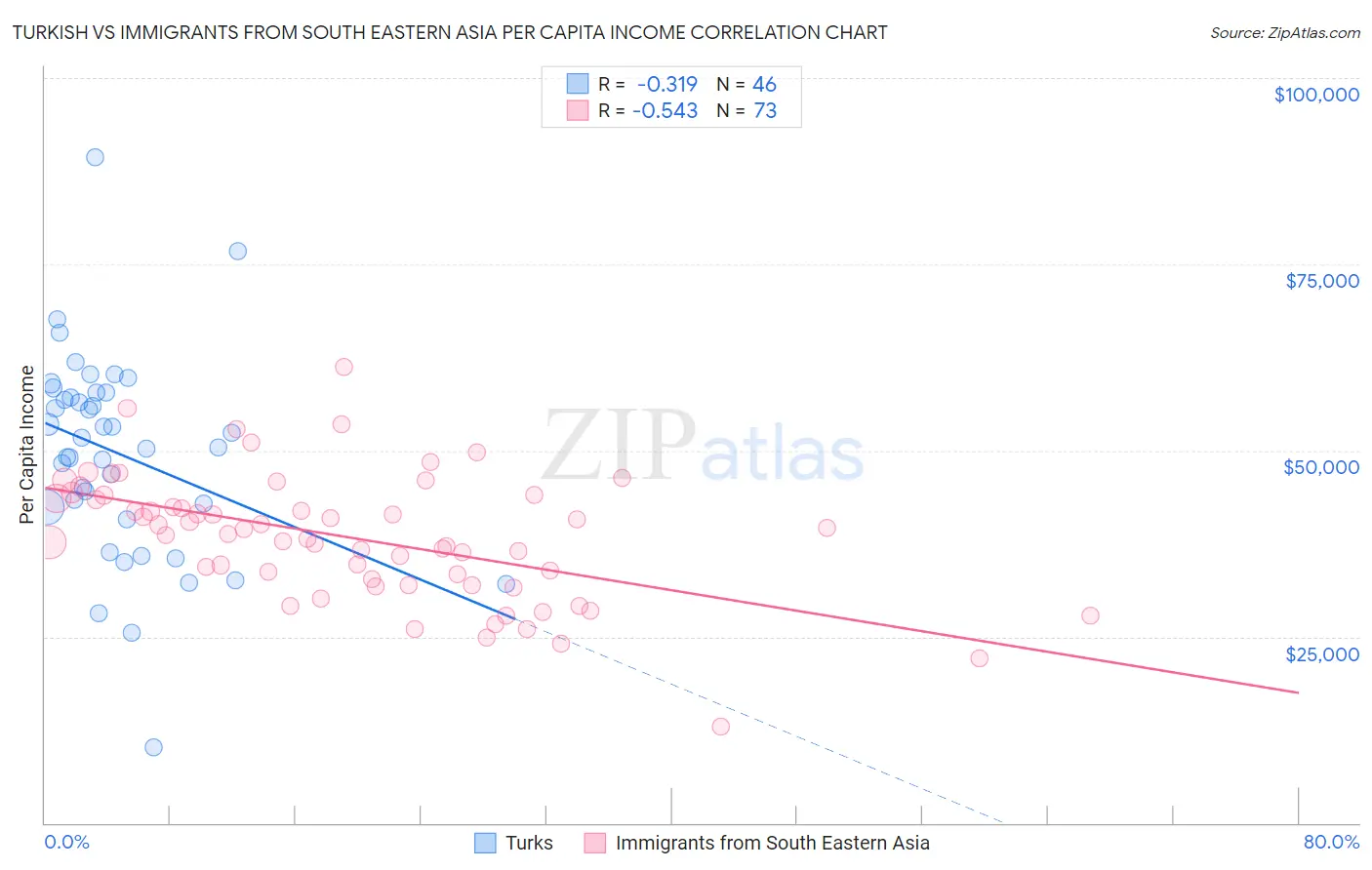 Turkish vs Immigrants from South Eastern Asia Per Capita Income