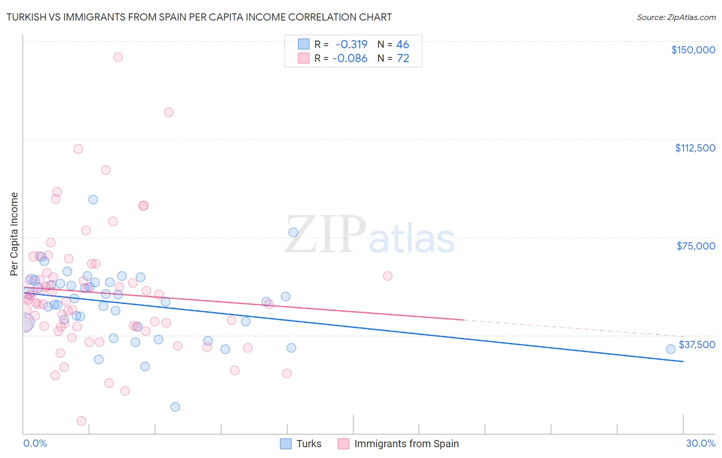 Turkish vs Immigrants from Spain Per Capita Income