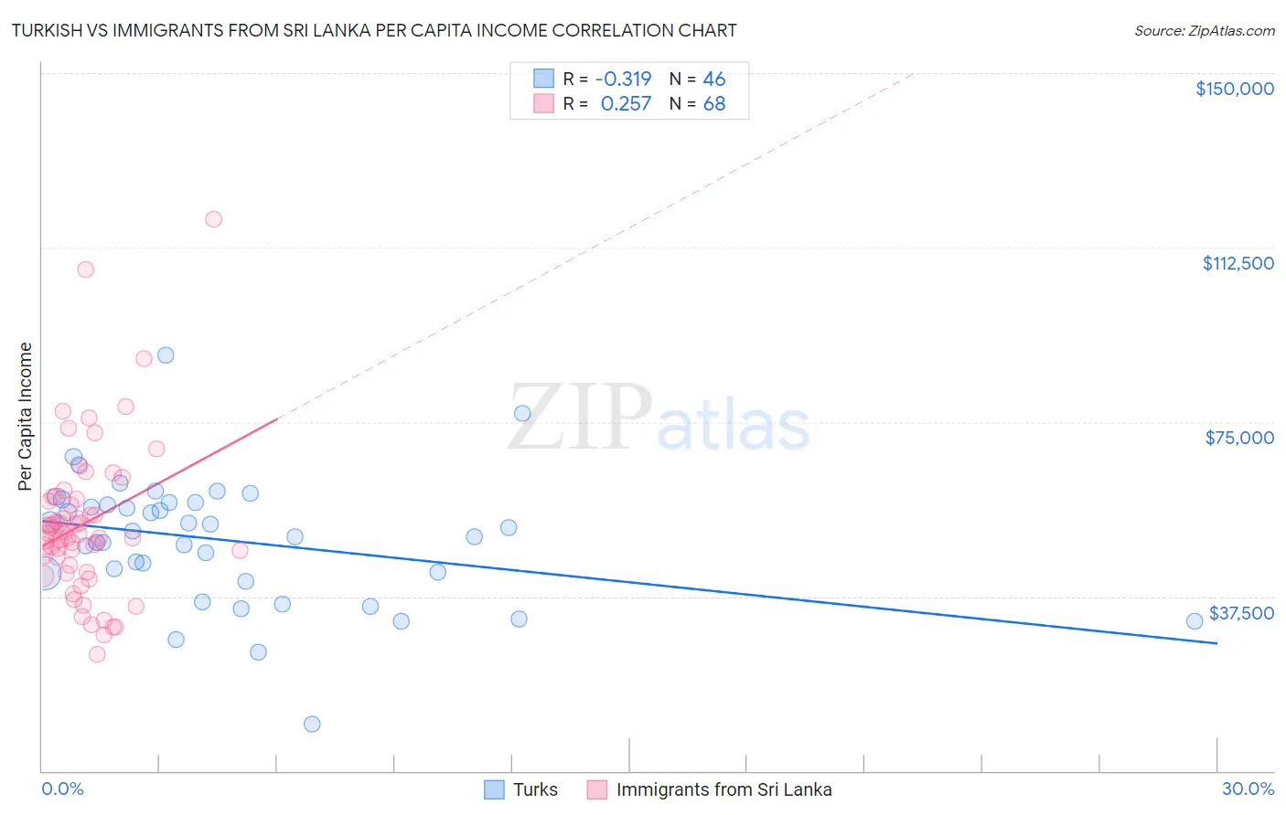 Turkish vs Immigrants from Sri Lanka Per Capita Income