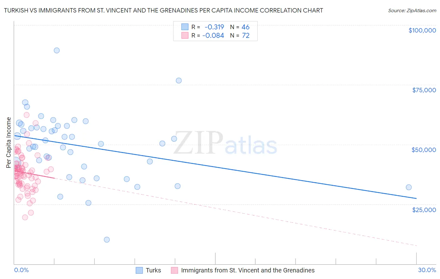 Turkish vs Immigrants from St. Vincent and the Grenadines Per Capita Income