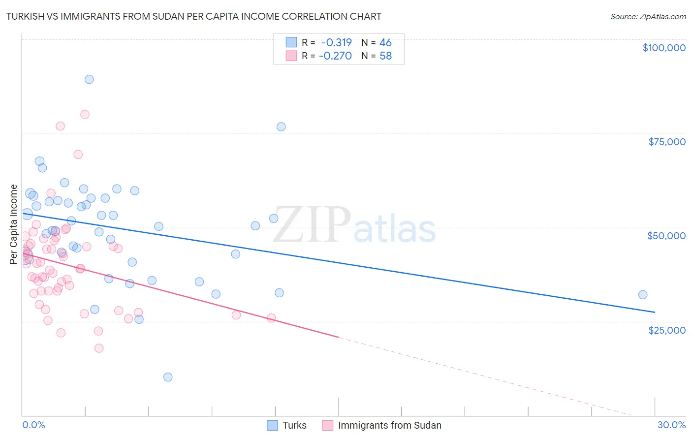 Turkish vs Immigrants from Sudan Per Capita Income