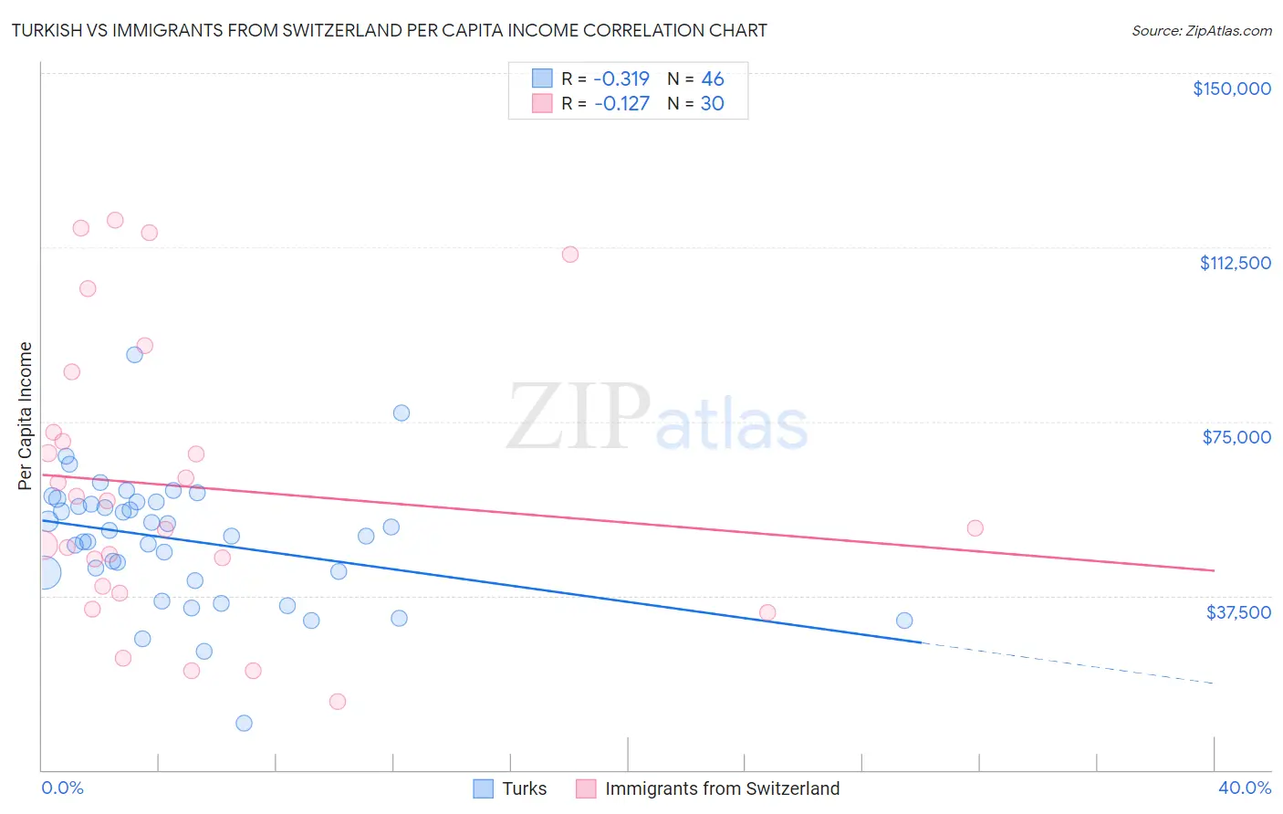 Turkish vs Immigrants from Switzerland Per Capita Income