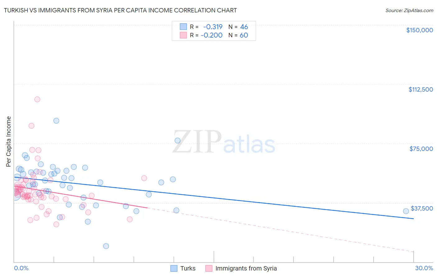 Turkish vs Immigrants from Syria Per Capita Income