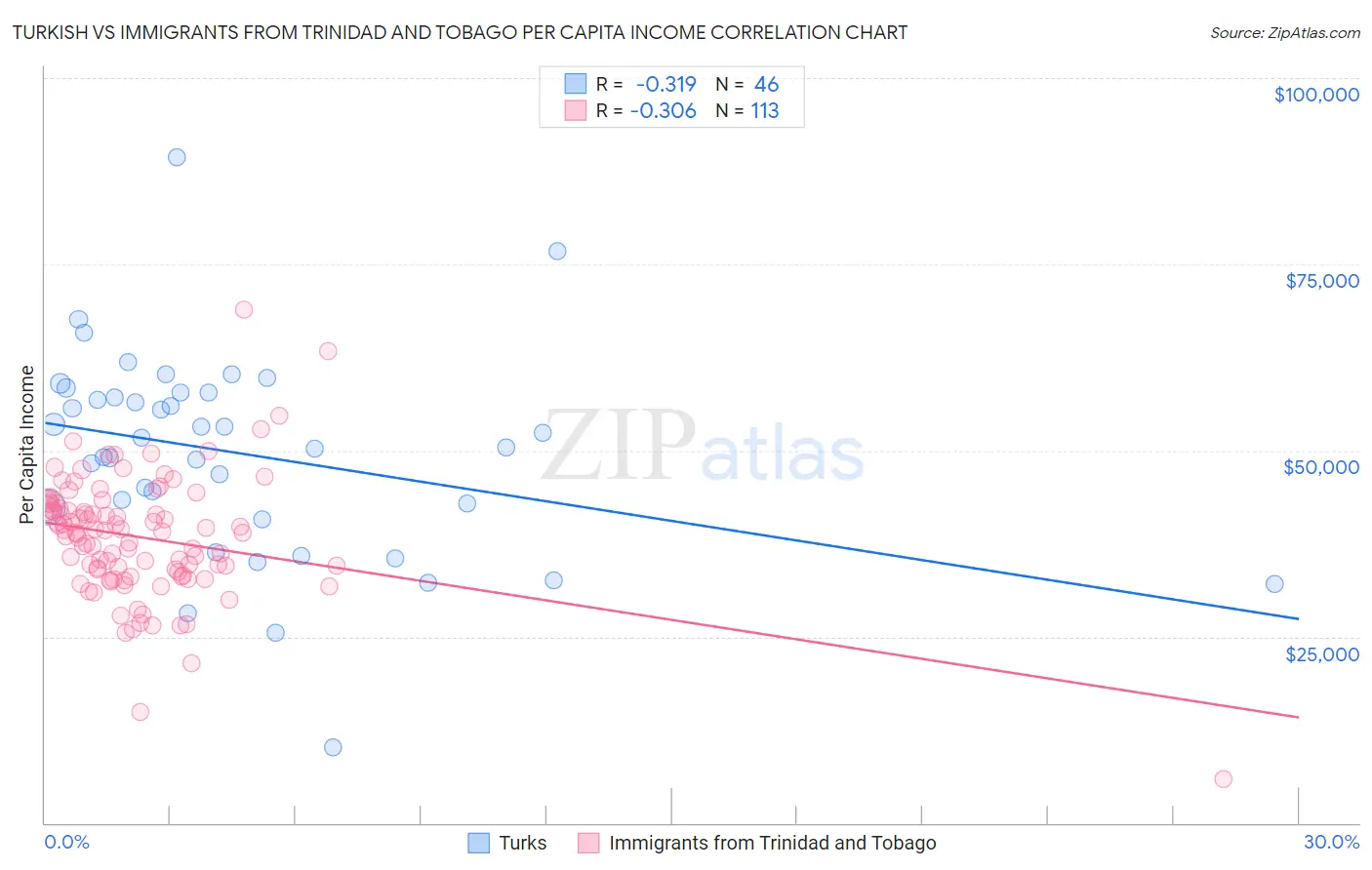 Turkish vs Immigrants from Trinidad and Tobago Per Capita Income