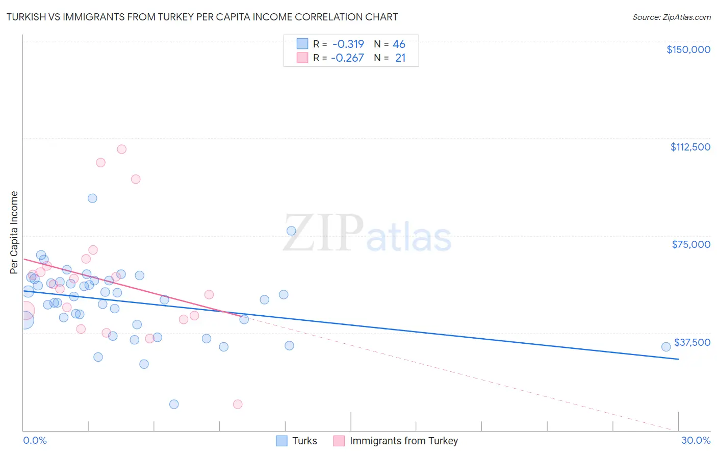 Turkish vs Immigrants from Turkey Per Capita Income