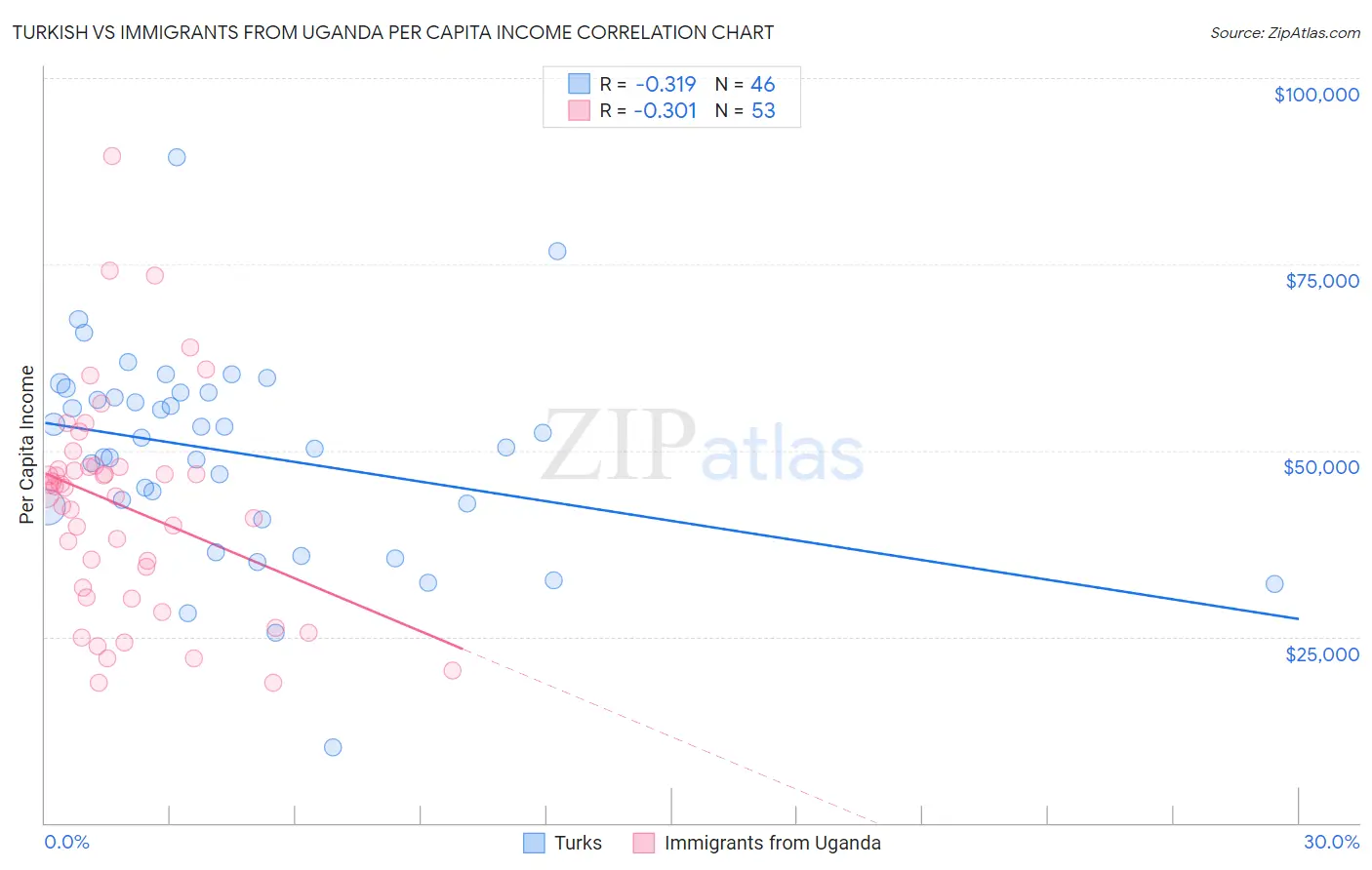 Turkish vs Immigrants from Uganda Per Capita Income