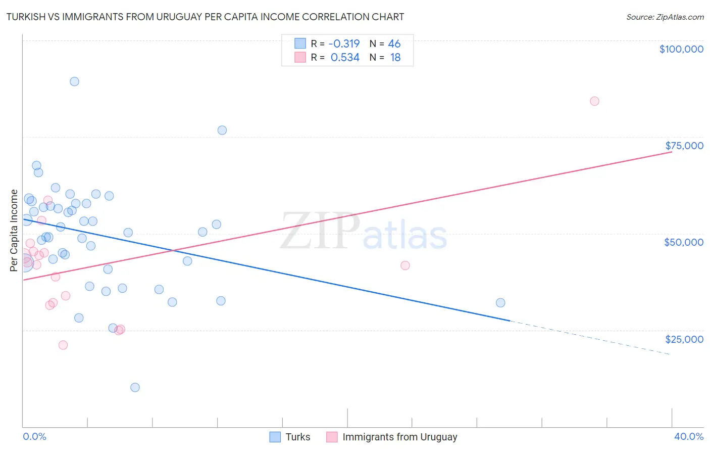 Turkish vs Immigrants from Uruguay Per Capita Income
