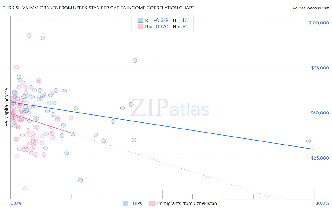 Turkish vs Immigrants from Uzbekistan Per Capita Income