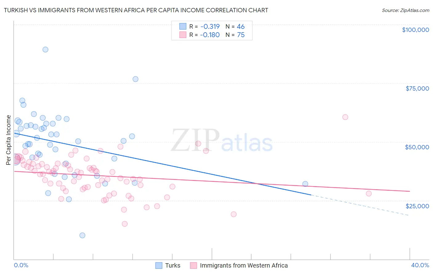 Turkish vs Immigrants from Western Africa Per Capita Income