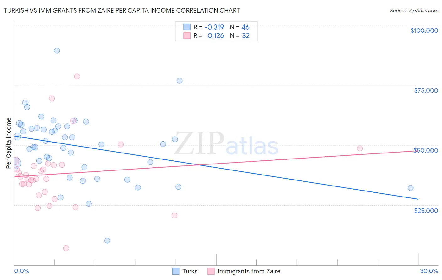 Turkish vs Immigrants from Zaire Per Capita Income
