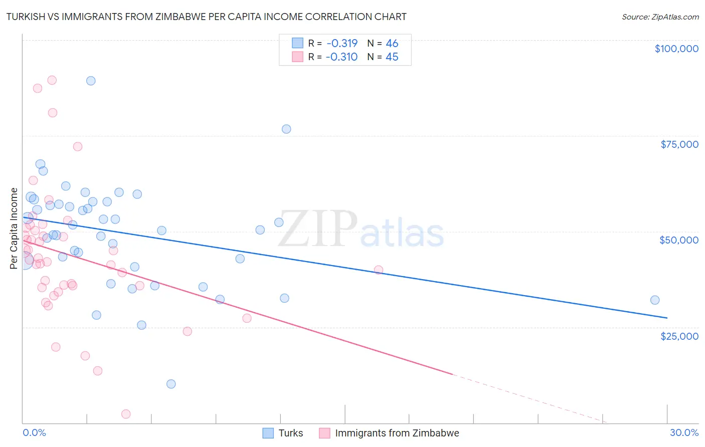 Turkish vs Immigrants from Zimbabwe Per Capita Income