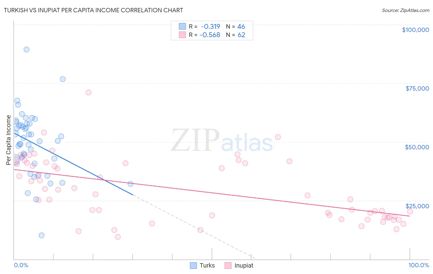 Turkish vs Inupiat Per Capita Income