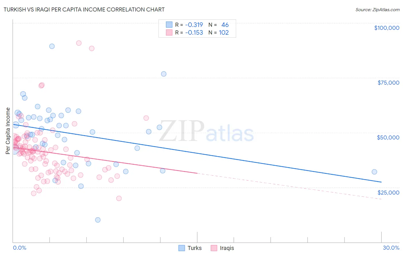 Turkish vs Iraqi Per Capita Income