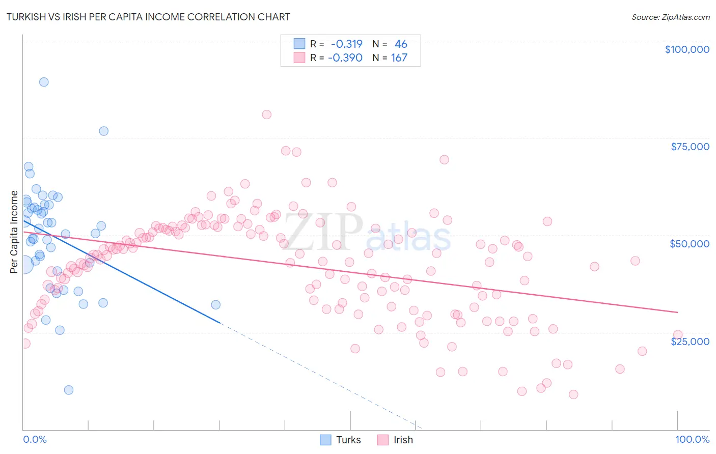 Turkish vs Irish Per Capita Income