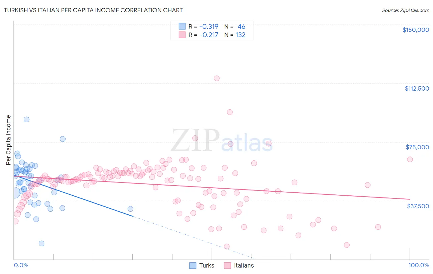 Turkish vs Italian Per Capita Income