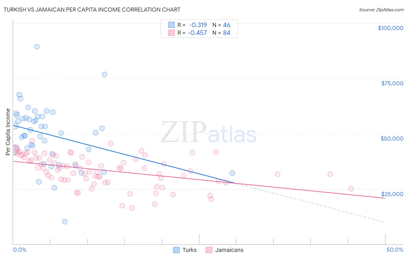 Turkish vs Jamaican Per Capita Income