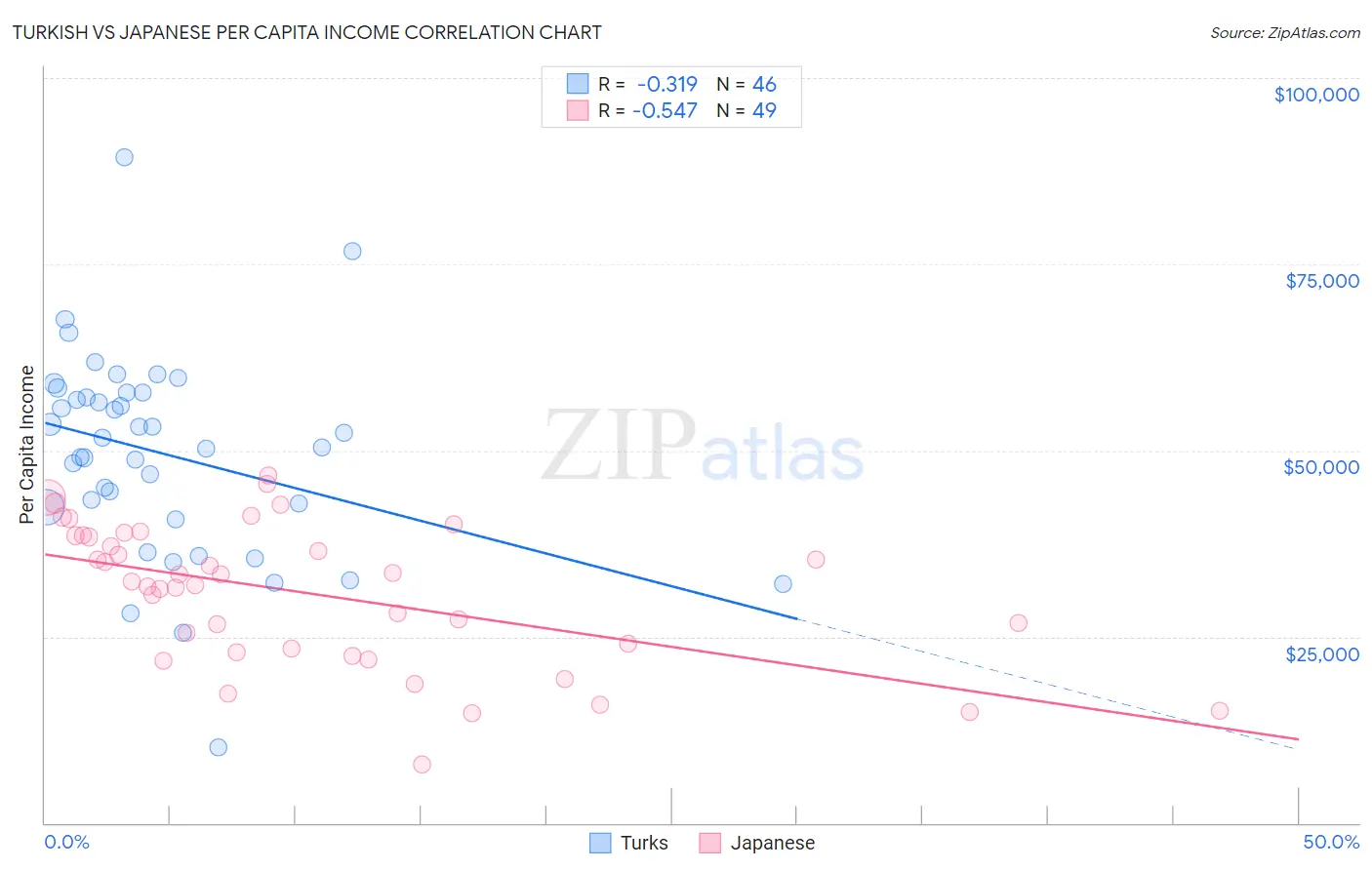 Turkish vs Japanese Per Capita Income