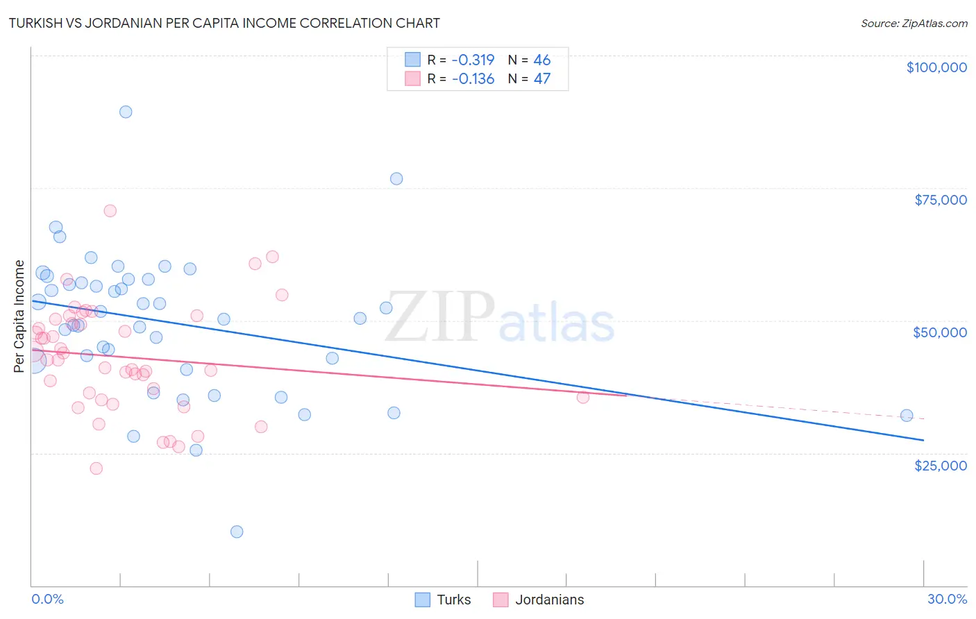 Turkish vs Jordanian Per Capita Income