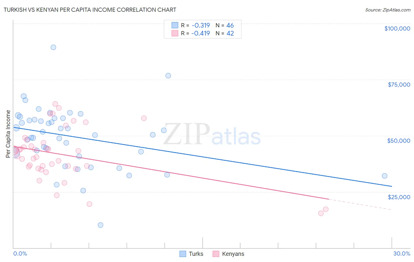 Turkish vs Kenyan Per Capita Income