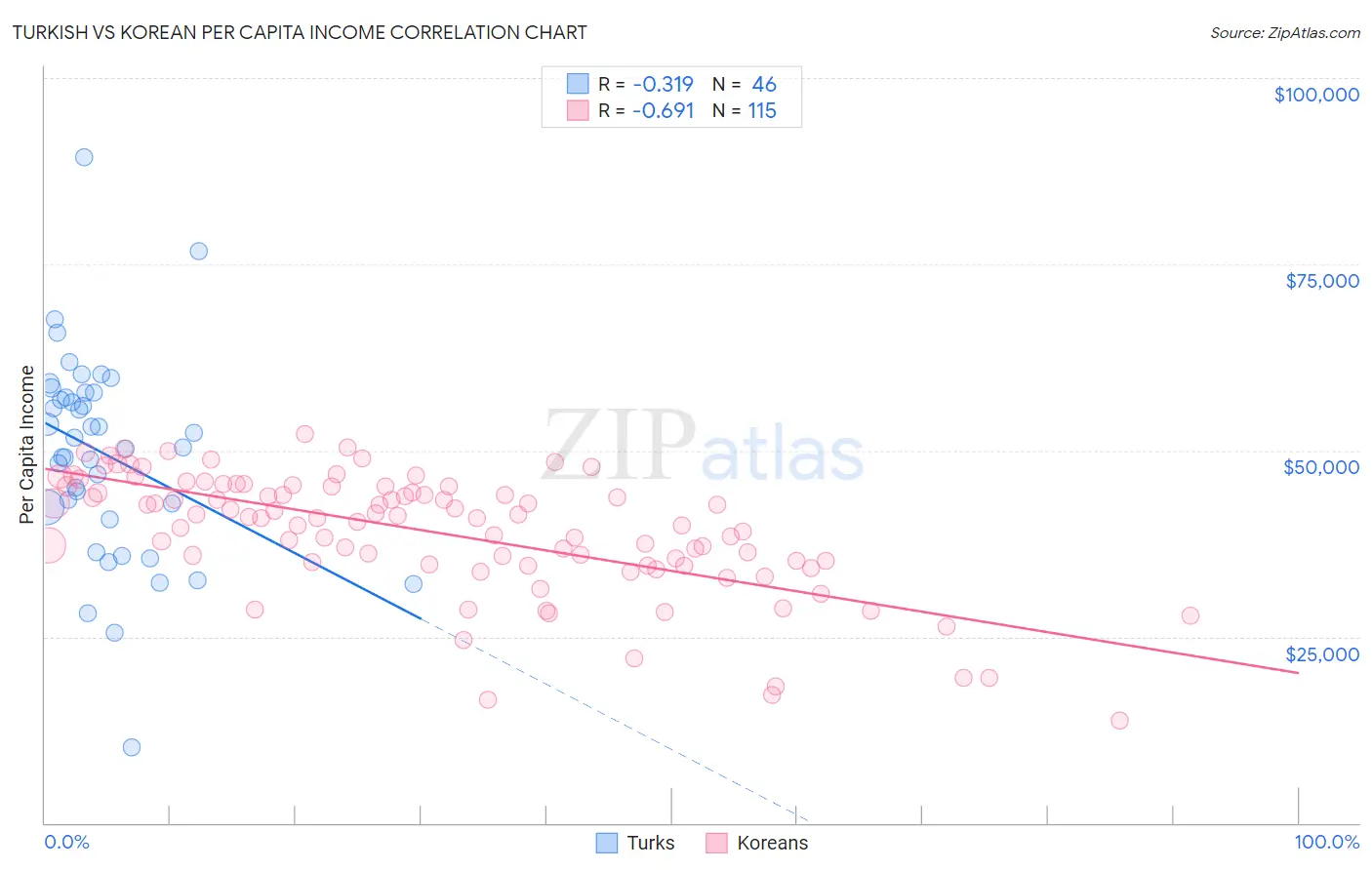 Turkish vs Korean Per Capita Income