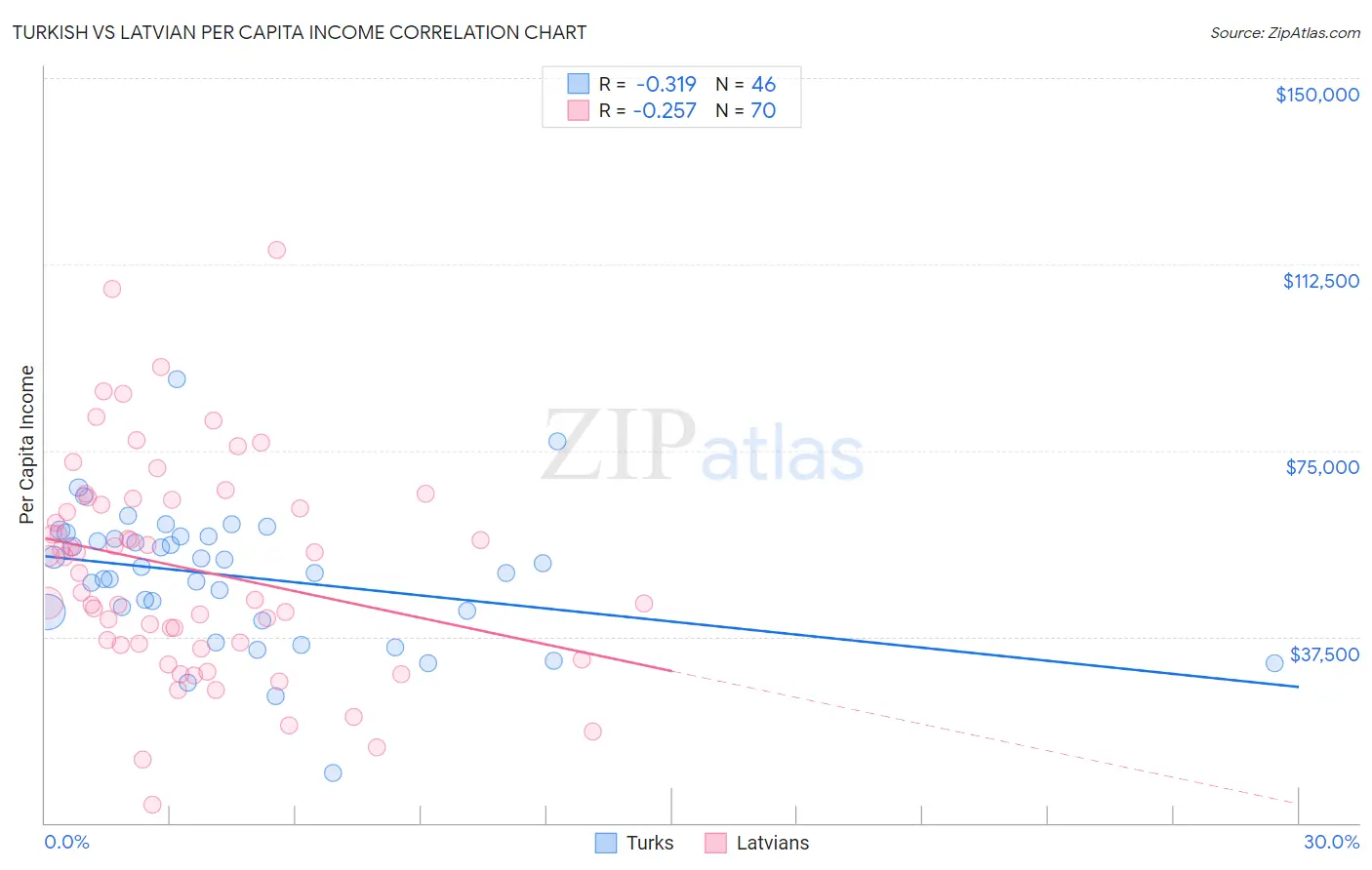 Turkish vs Latvian Per Capita Income