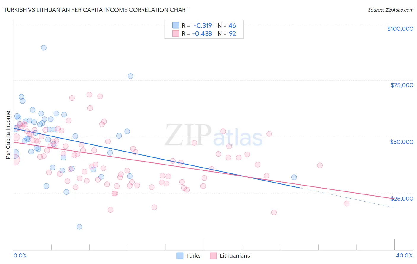 Turkish vs Lithuanian Per Capita Income