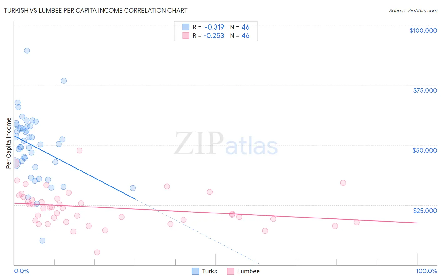 Turkish vs Lumbee Per Capita Income