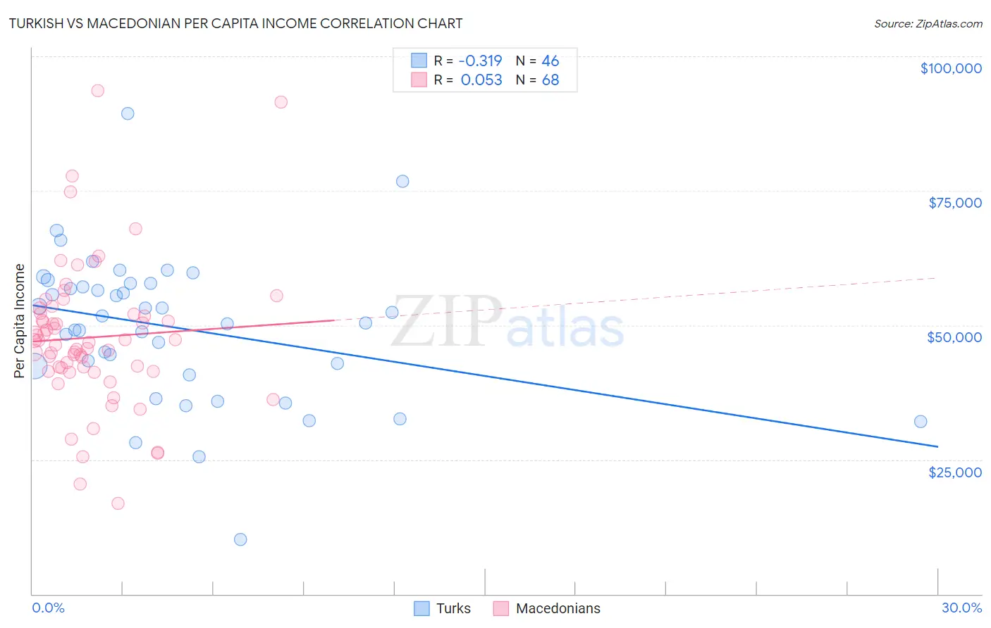 Turkish vs Macedonian Per Capita Income