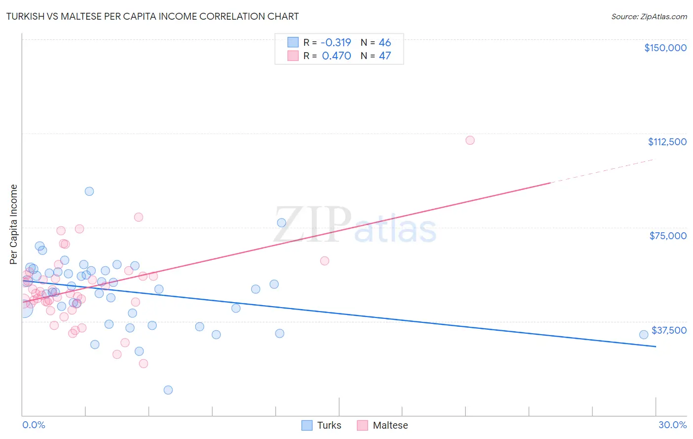 Turkish vs Maltese Per Capita Income