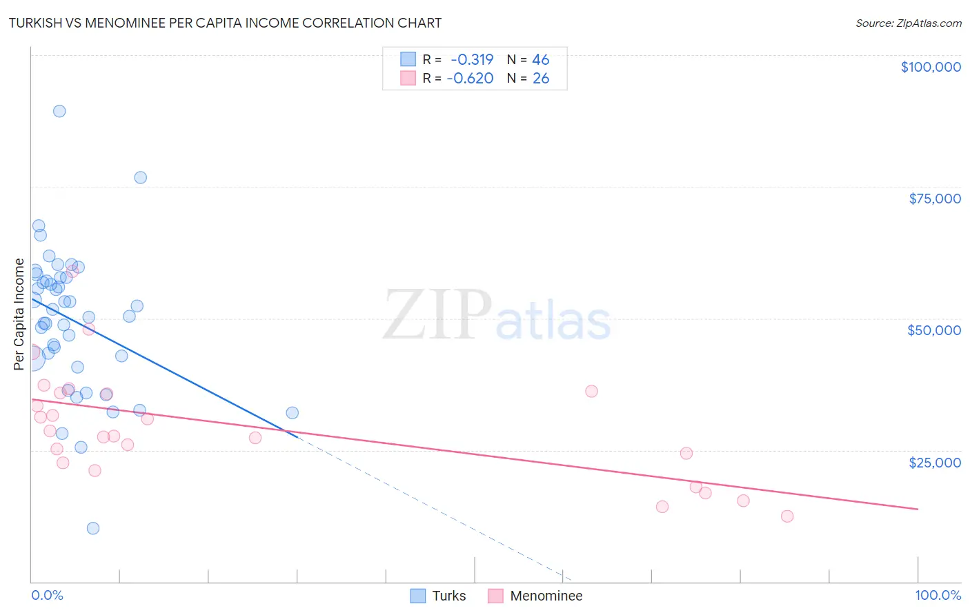 Turkish vs Menominee Per Capita Income