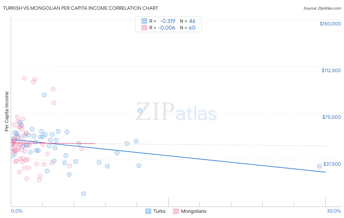 Turkish vs Mongolian Per Capita Income