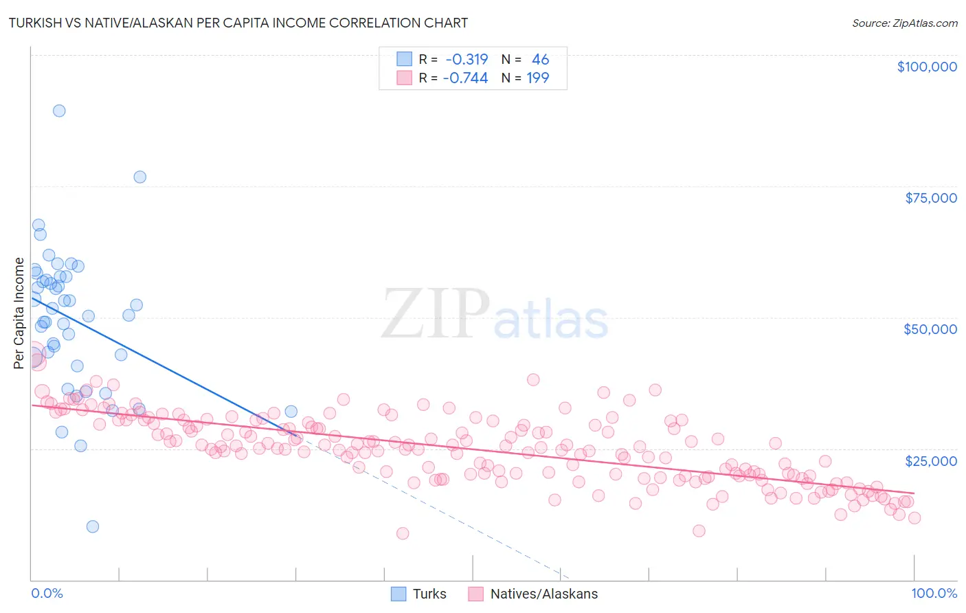 Turkish vs Native/Alaskan Per Capita Income