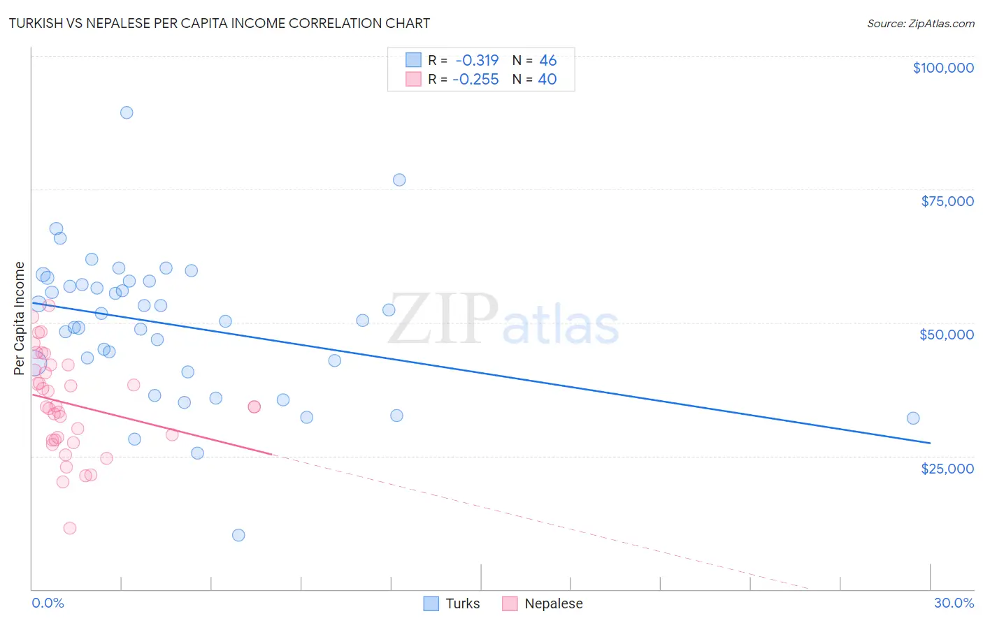 Turkish vs Nepalese Per Capita Income