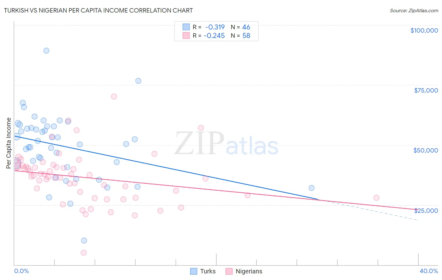 Turkish vs Nigerian Per Capita Income