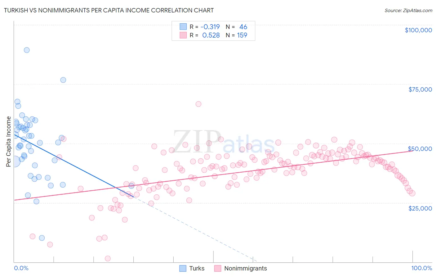 Turkish vs Nonimmigrants Per Capita Income