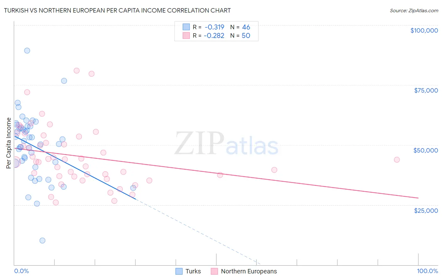 Turkish vs Northern European Per Capita Income