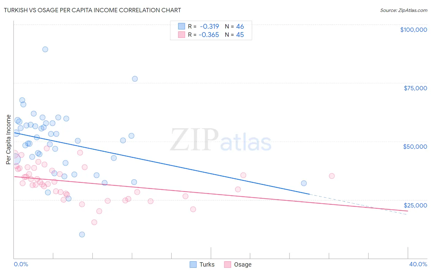 Turkish vs Osage Per Capita Income