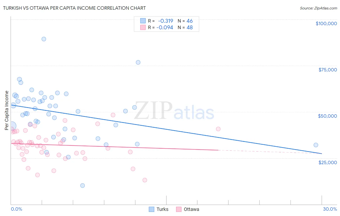 Turkish vs Ottawa Per Capita Income