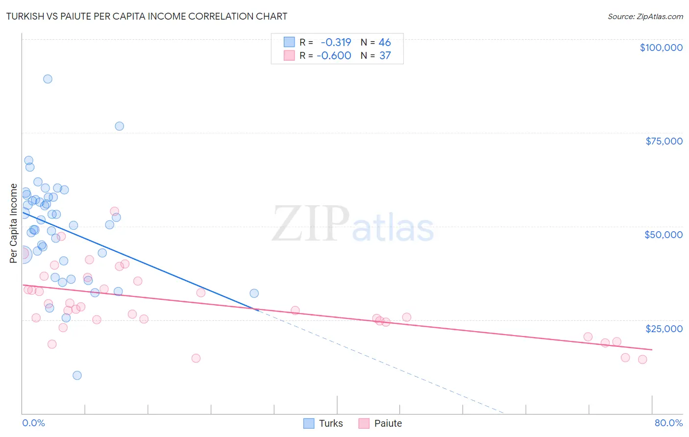 Turkish vs Paiute Per Capita Income