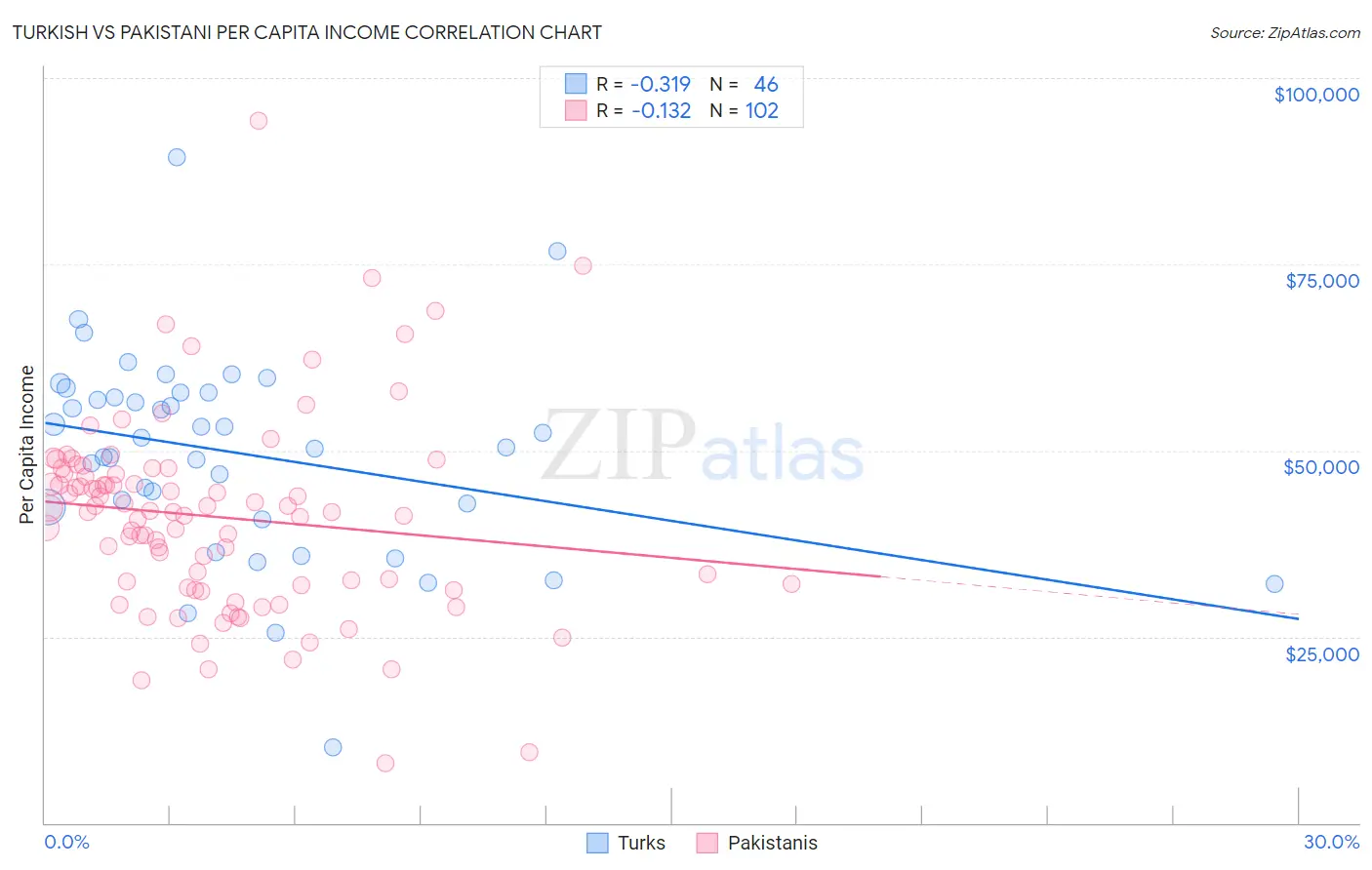 Turkish vs Pakistani Per Capita Income