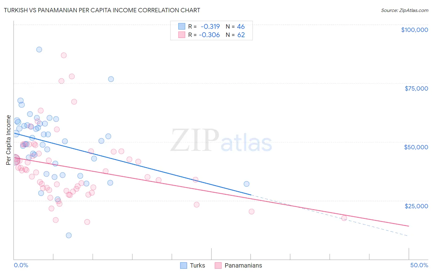 Turkish vs Panamanian Per Capita Income
