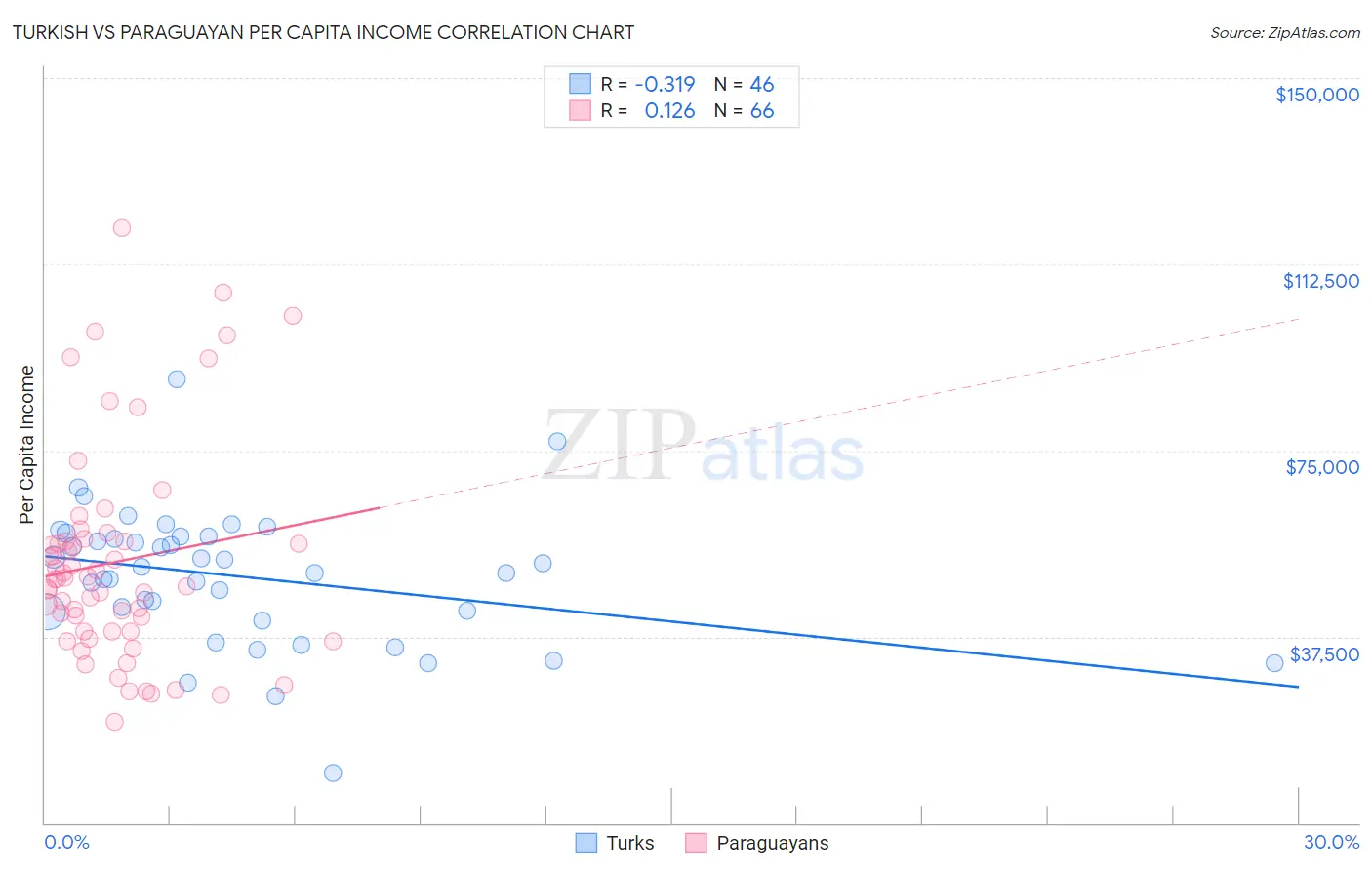 Turkish vs Paraguayan Per Capita Income