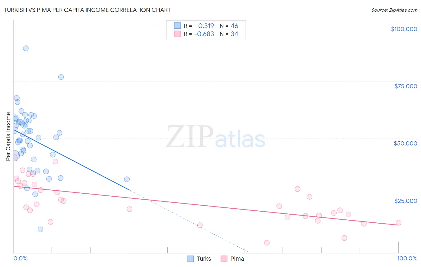 Turkish vs Pima Per Capita Income