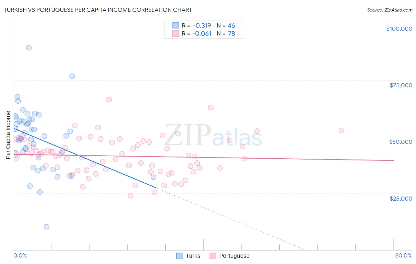 Turkish vs Portuguese Per Capita Income